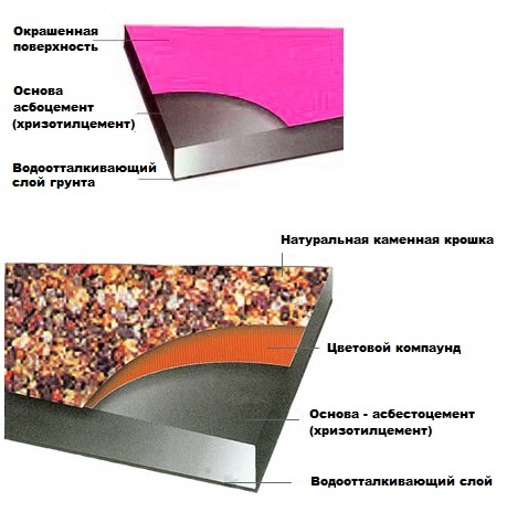 Обшивка стен асбестоцементными листами