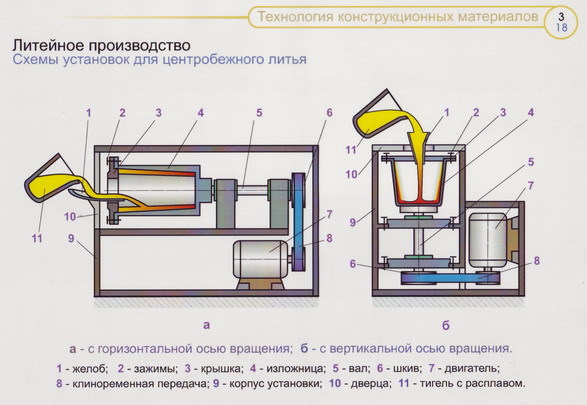 Схема технологического процесса изготовления отливок Машина центробежного литья труб ЦМТ02 в Набережных Челнах. Цена товара цена по з